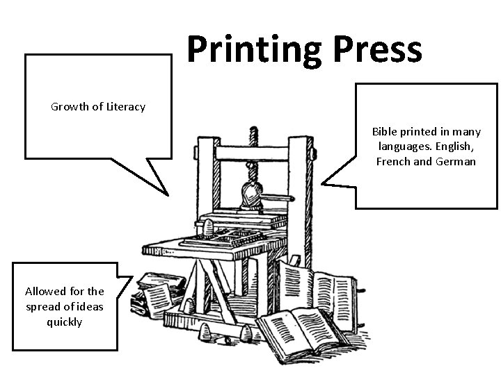 Printing Press Growth of Literacy Bible printed in many languages. English, French and German