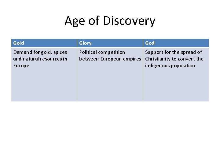 Age of Discovery Gold Glory God Demand for gold, spices and natural resources in