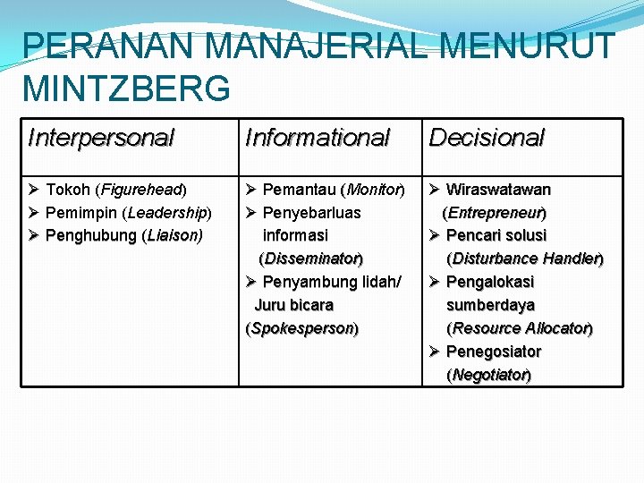 PERANAN MANAJERIAL MENURUT MINTZBERG Interpersonal Informational Decisional Ø Tokoh (Figurehead) Ø Pemimpin (Leadership) Ø