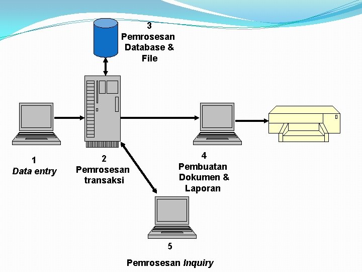 3 Pemrosesan Database & File 1 Data entry 4 Pembuatan Dokumen & Laporan 2