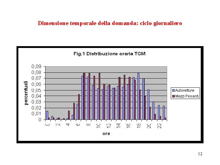 Dimensione temporale della domanda: ciclo giornaliero 12 Dimensione temporale della domanda: ciclo giornaliero 12