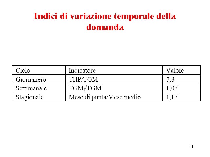 Indici di variazione temporale della domanda 14 