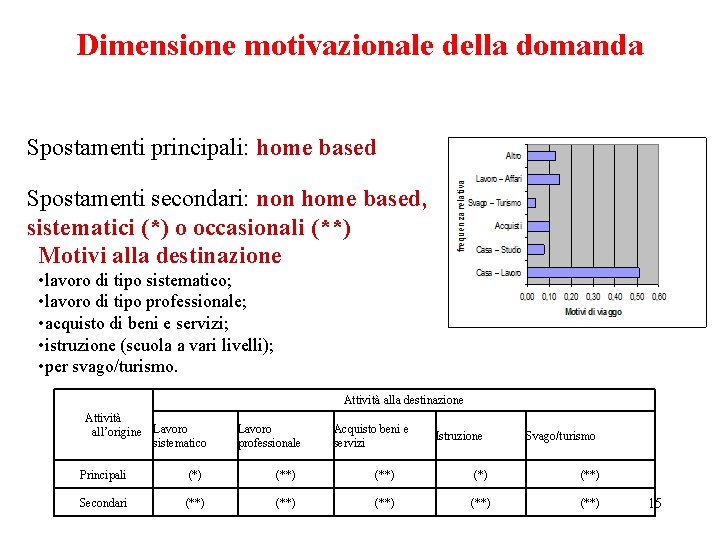 Dimensione motivazionale della domanda Spostamenti principali: home based Spostamenti secondari: non home based, sistematici Dimensione motivazionale della domanda Spostamenti principali: home based Spostamenti secondari: non home based, sistematici