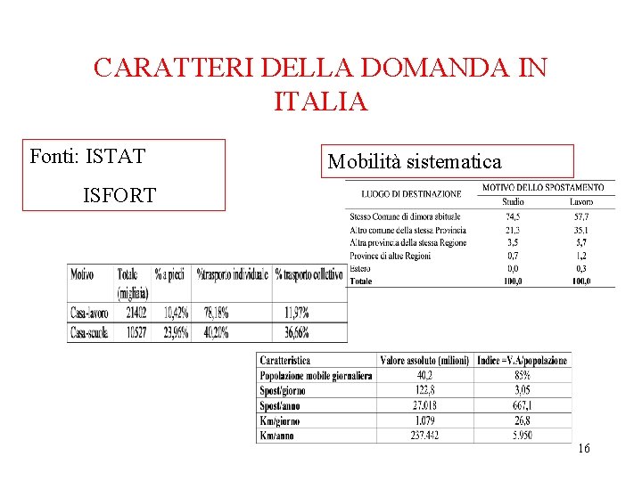 CARATTERI DELLA DOMANDA IN ITALIA Fonti: ISTAT Mobilità sistematica ISFORT 16 