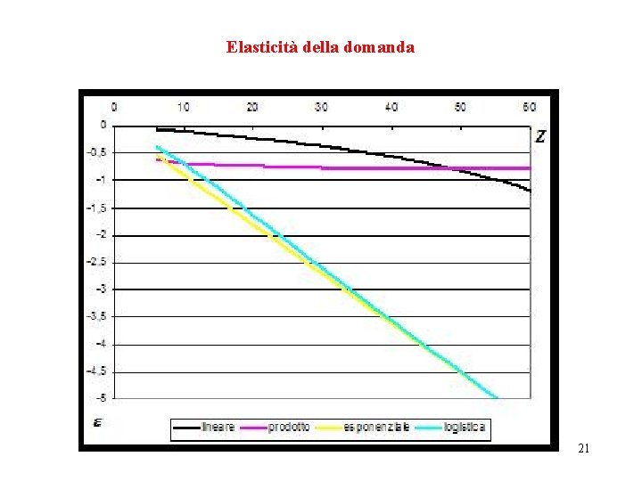 Elasticità della domanda 21 