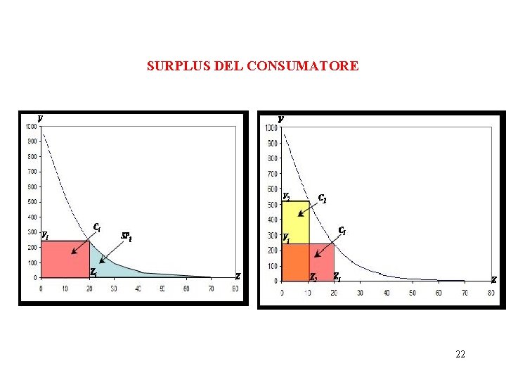 SURPLUS DEL CONSUMATORE 22 