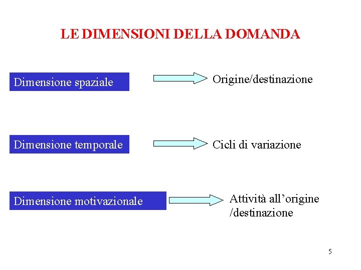 LE DIMENSIONI DELLA DOMANDA Dimensione spaziale Origine/destinazione Dimensione temporale Cicli di variazione Dimensione motivazionale