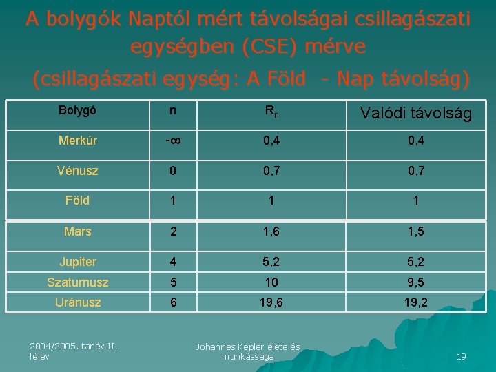 A bolygók Naptól mért távolságai csillagászati egységben (CSE) mérve (csillagászati egység: A Föld -