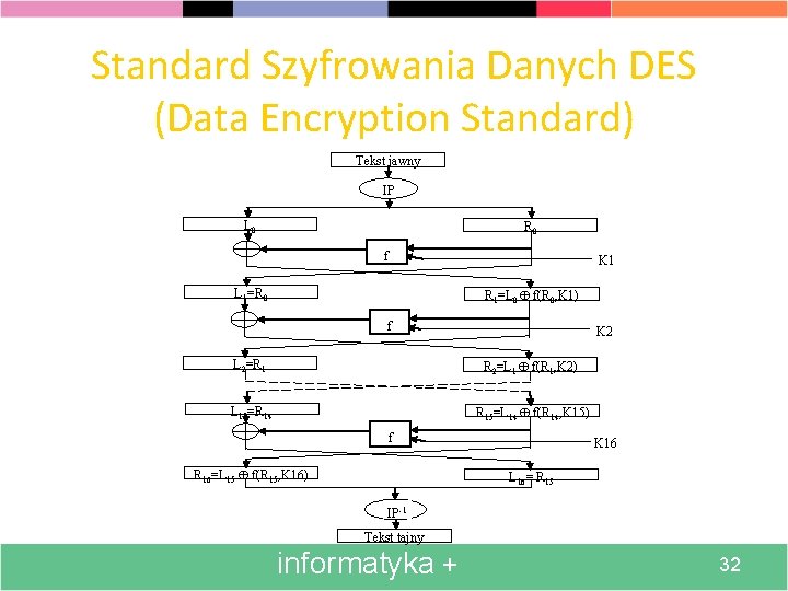 Standard Szyfrowania Danych DES (Data Encryption Standard) Tekst jawny IP L 0 R 0