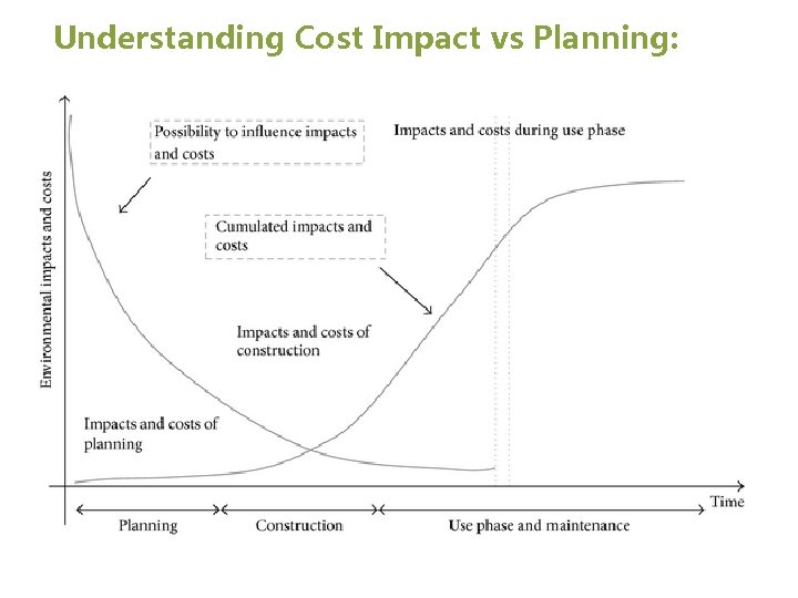 Understanding Cost Impact vs Planning: 