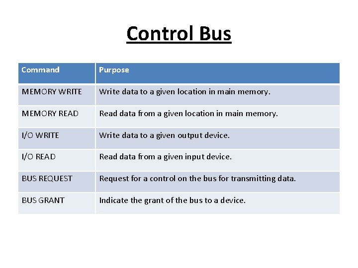 Control Bus Command Purpose MEMORY WRITE Write data to a given location in main