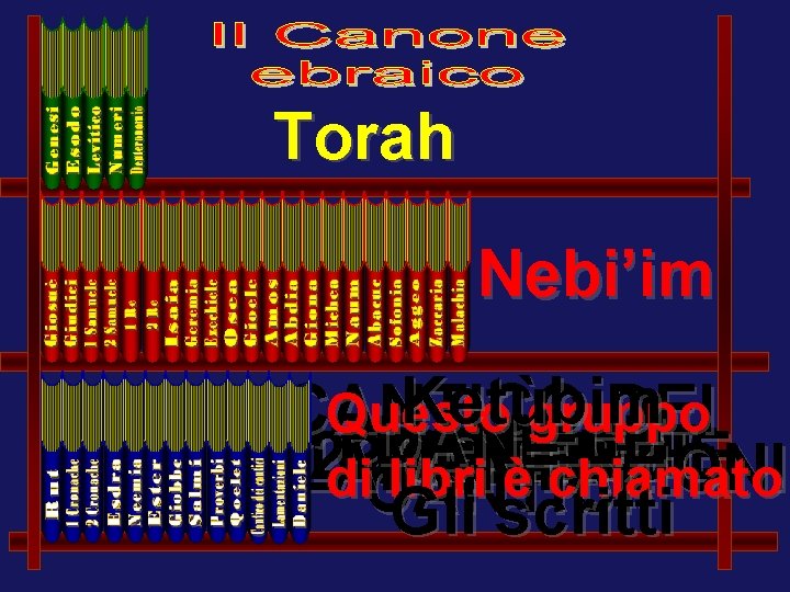 Torah Nebi’im Ketùbim Questo gruppo CANTICO DEI DANIELE 1 CRONACHE ESDRA = QOELET GIOBBE