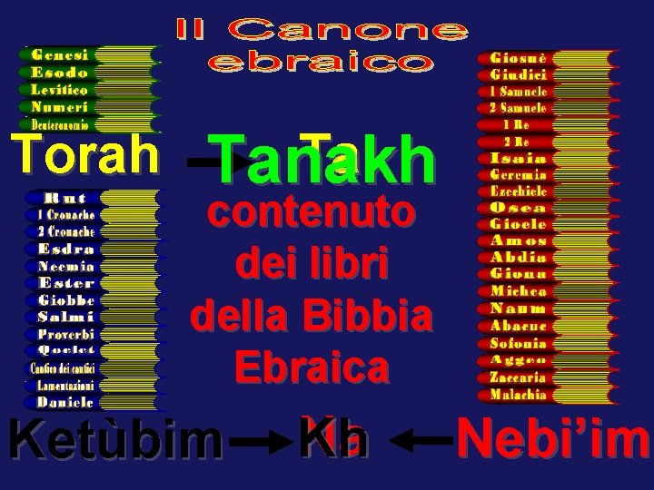 Torah Ta Tanakh contenuto dei libri della Bibbia Ebraica Ketùbim Na Kh Nebi’im 