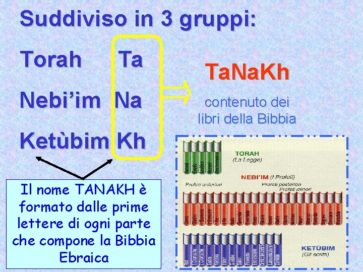 Suddiviso in 3 gruppi: Torah Ta Nebi’im Na Ketùbim Kh Il nome TANAKH è