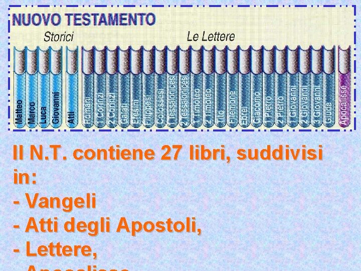 Il N. T. contiene 27 libri, suddivisi in: - Vangeli - Atti degli Apostoli,