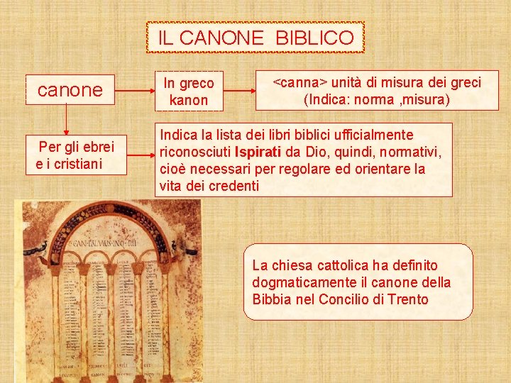 IL CANONE BIBLICO <canna> unità di misura dei greci (Indica: norma , misura) canone