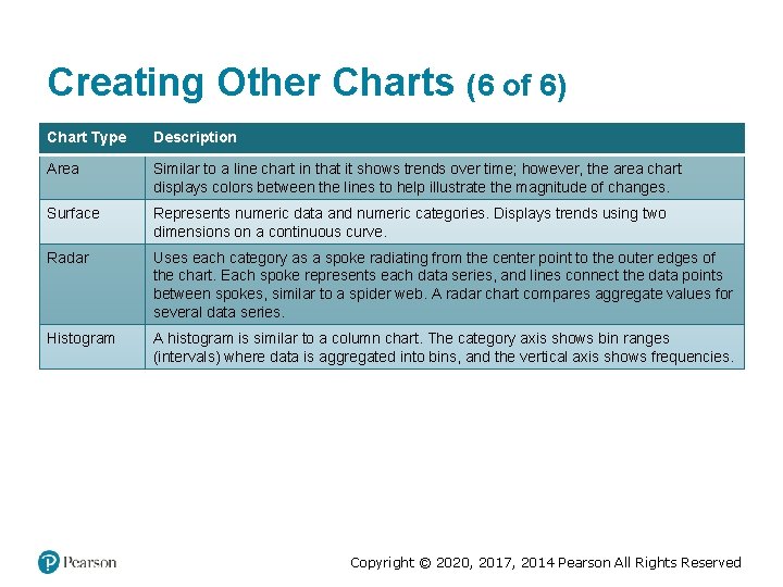 Creating Other Charts (6 of 6) Chart Type Description Area Similar to a line Creating Other Charts (6 of 6) Chart Type Description Area Similar to a line
