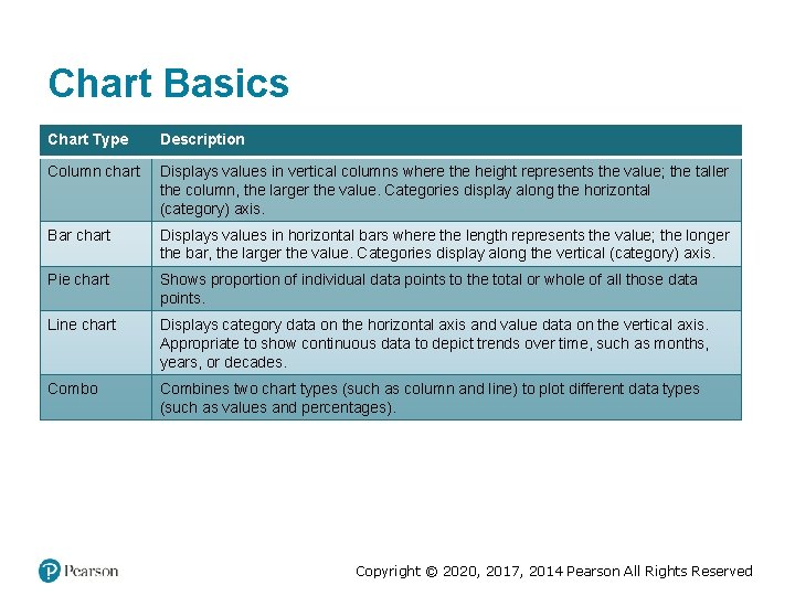 Chart Basics Chart Type Description Column chart Displays values in vertical columns where the Chart Basics Chart Type Description Column chart Displays values in vertical columns where the