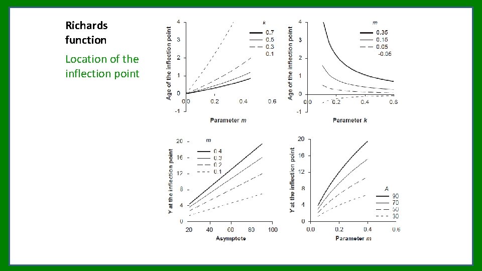 Richards function Location of the inflection point Richards function Location of the inflection point