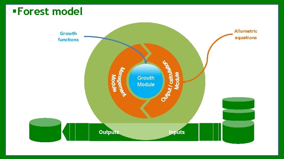 §Forest model Allometric equations Growth functions Growth Module Outputs Inputs §Forest model Allometric equations Growth functions Growth Module Outputs Inputs