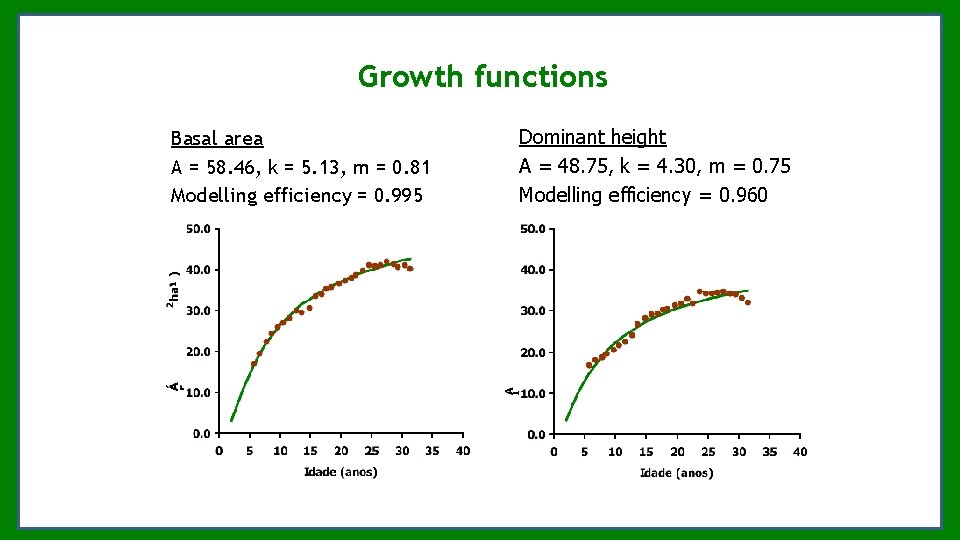 Growth functions Basal area A = 58. 46, k = 5. 13, m = Growth functions Basal area A = 58. 46, k = 5. 13, m =