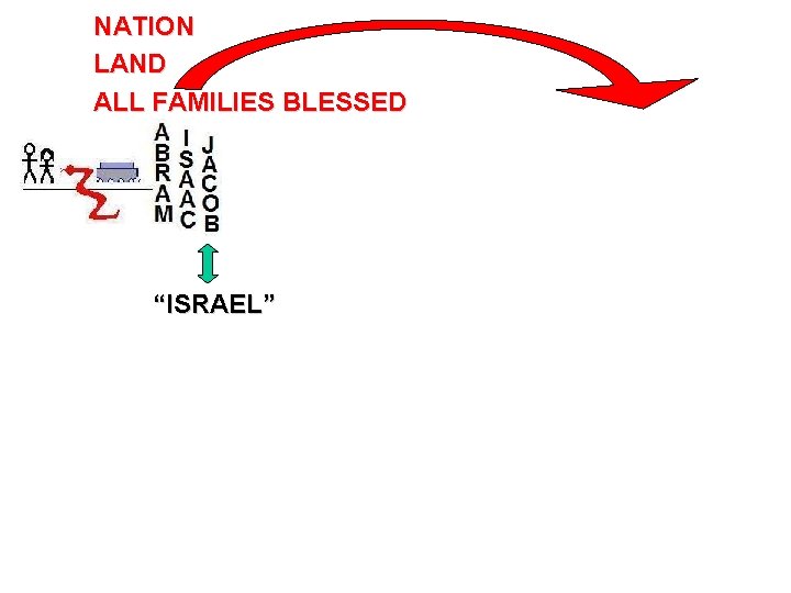 NATION LAND ALL FAMILIES BLESSED “ISRAEL” 