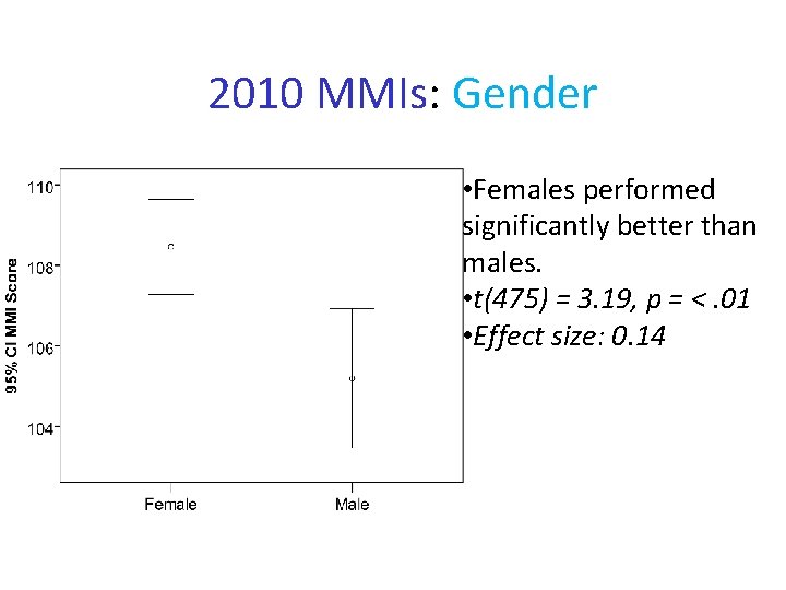 2010 MMIs: Gender • Females performed significantly better than males. • t(475) = 3.