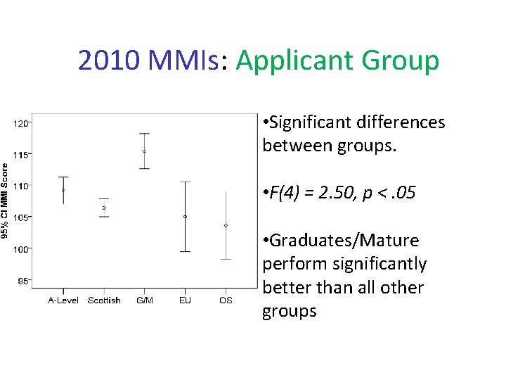 2010 MMIs: Applicant Group • Significant differences between groups. • F(4) = 2. 50,