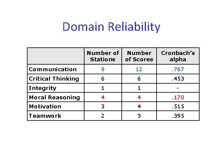 Domain Reliability Number of Stations Number of Scores Cronbach’s alpha Communication 9 12 .