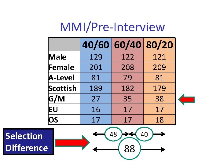 MMI/Pre-Interview 40/60 60/40 80/20 Male Female A-Level Scottish G/M EU OS Selection Difference 129