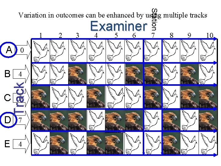 Station Variation in outcomes can be enhanced by using multiple tracks A 0 B