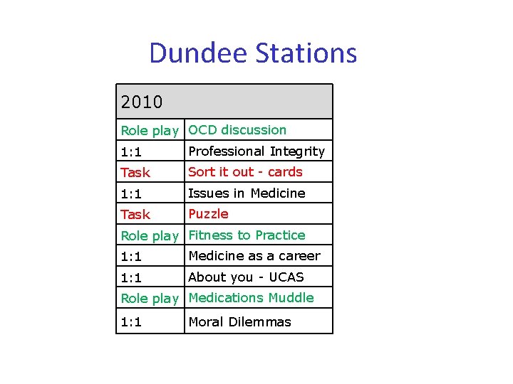 Dundee Stations 2010 Role play OCD discussion 1: 1 Professional Integrity Task Sort it