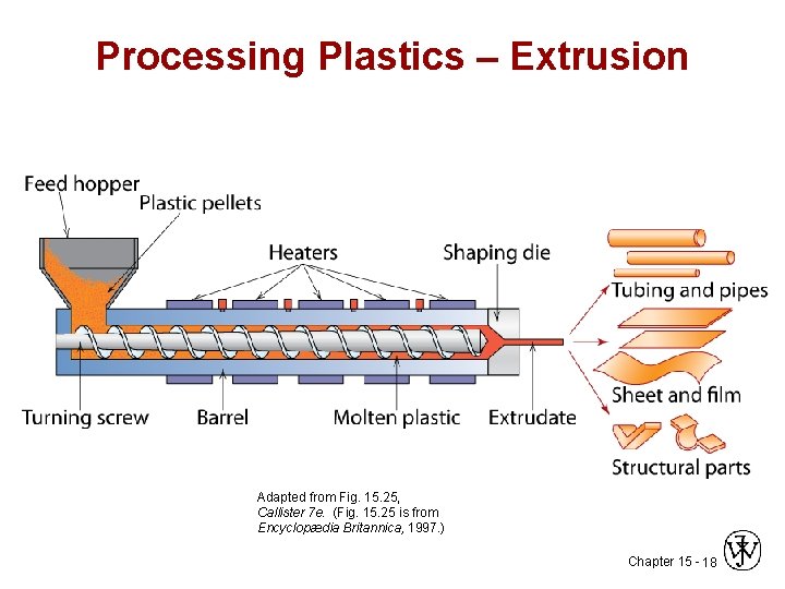 Processing Plastics – Extrusion Adapted from Fig. 15. 25, Callister 7 e. (Fig. 15.