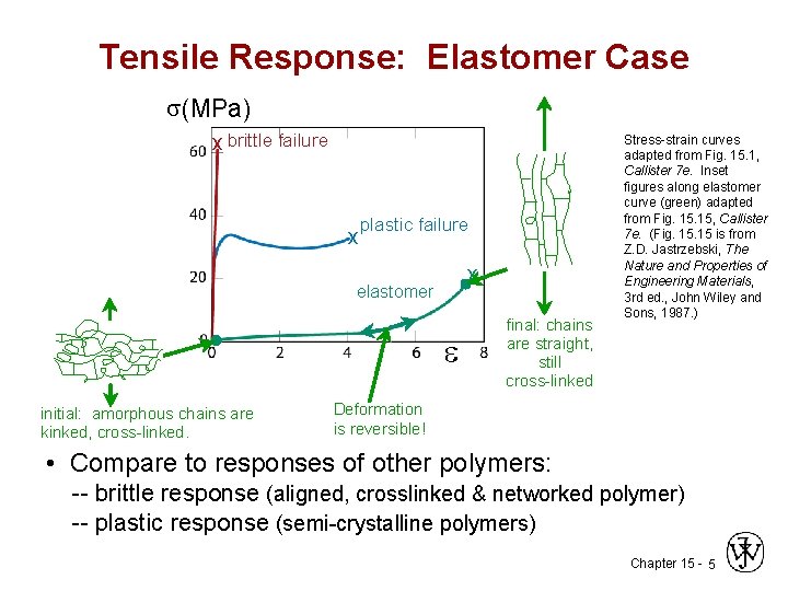 Tensile Response: Elastomer Case (MPa) x brittle failure x plastic failure x elastomer e