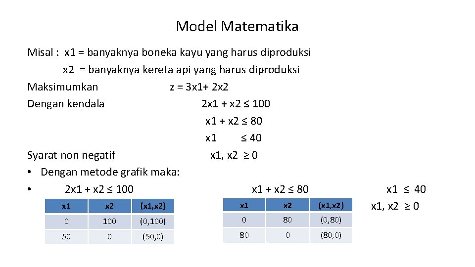 Model Matematika Misal : x 1 = banyaknya boneka kayu yang harus diproduksi x Model Matematika Misal : x 1 = banyaknya boneka kayu yang harus diproduksi x