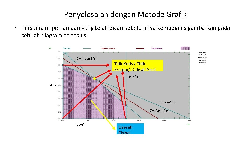 Penyelesaian dengan Metode Grafik • Persamaan-persamaan yang telah dicari sebelumnya kemudian sigambarkan pada sebuah Penyelesaian dengan Metode Grafik • Persamaan-persamaan yang telah dicari sebelumnya kemudian sigambarkan pada sebuah