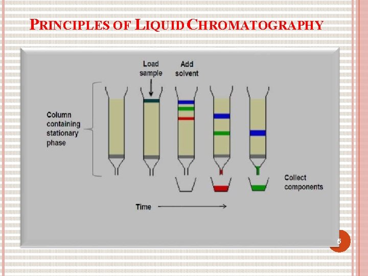 PRINCIPLES OF LIQUID CHROMATOGRAPHY 5 