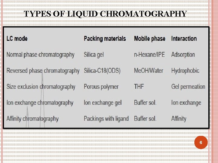 TYPES OF LIQUID CHROMATOGRAPHY 6 