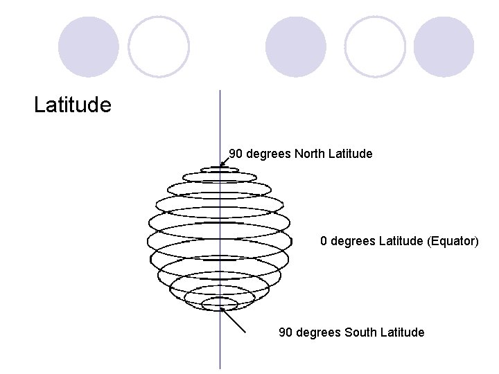 Latitude 90 degrees North Latitude 0 degrees Latitude (Equator) 90 degrees South Latitude Latitude 90 degrees North Latitude 0 degrees Latitude (Equator) 90 degrees South Latitude
