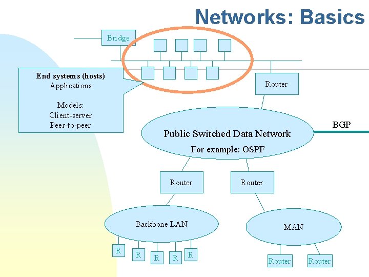 Networks: Basics Bridge End systems (hosts) Applications Router Models: Client-server Peer-to-peer BGP Public Switched