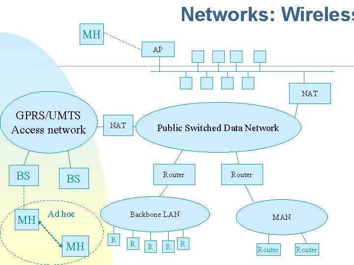 Networks: Wireless MH AP NAT GPRS/UMTS Access network BS MH NAT Public Switched Data