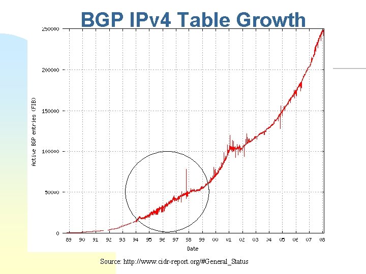 BGP IPv 4 Table Growth Source: http: //www. cidr-report. org/#General_Status 