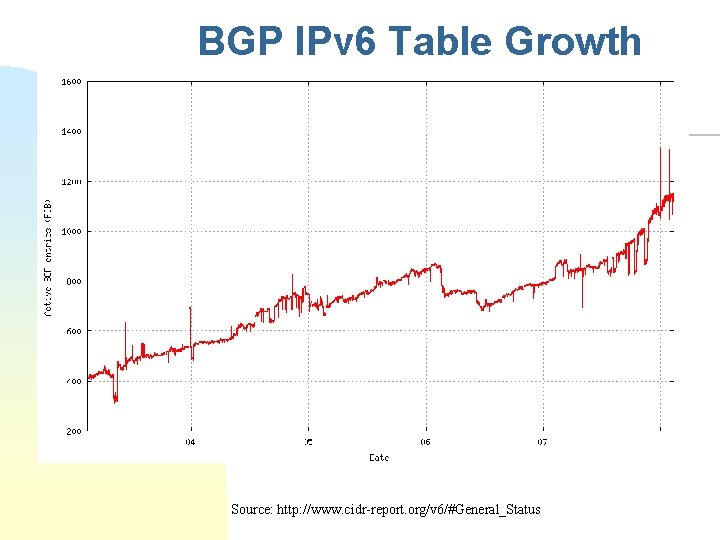 BGP IPv 6 Table Growth Source: http: //www. cidr-report. org/v 6/#General_Status 