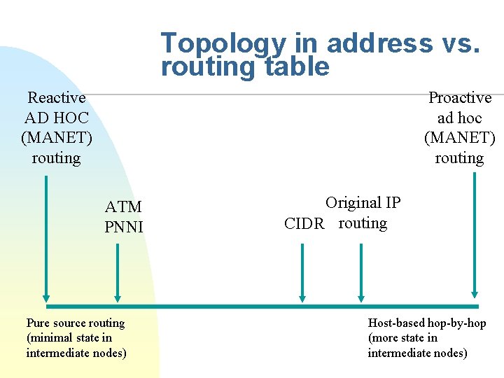 Topology in address vs. routing table Reactive AD HOC (MANET) routing Proactive ad hoc