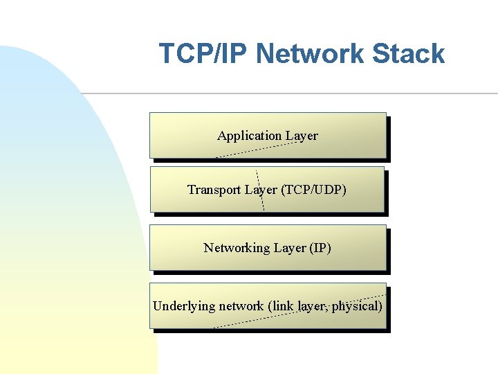 TCP/IP Network Stack Application Layer Transport Layer (TCP/UDP) Networking Layer (IP) Underlying network (link