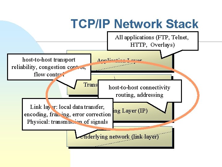 TCP/IP Network Stack All applications (FTP, Telnet, HTTP, Overlays) host-to-host transport reliability, congestion control,