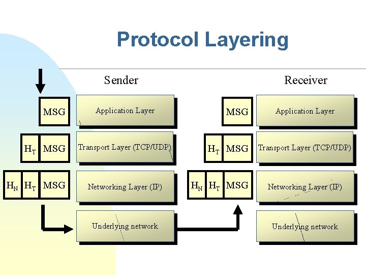 Protocol Layering Sender MSG HT MSG HN HT MSG Application Layer Transport Layer (TCP/UDP)