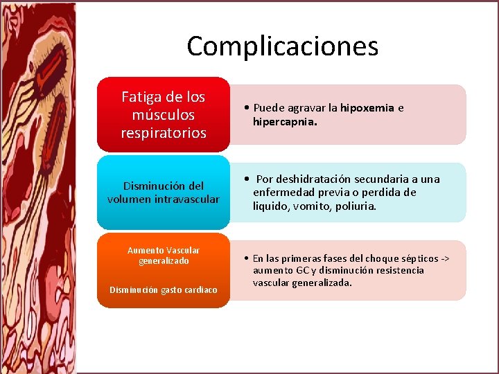 Complicaciones Fatiga de los músculos respiratorios Disminución del volumen intravascular Aumento Vascular generalizado Disminución