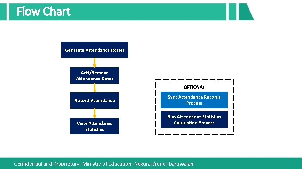 Flow Chart Generate Attendance Roster Add/Remove Attendance Dates OPTIONAL Record Attendance View Attendance Statistics