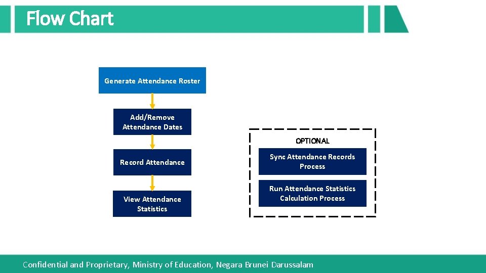 Flow Chart Generate Attendance Roster Add/Remove Attendance Dates OPTIONAL Record Attendance View Attendance Statistics